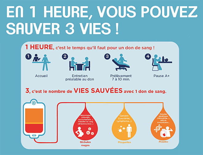 Collecte de sang